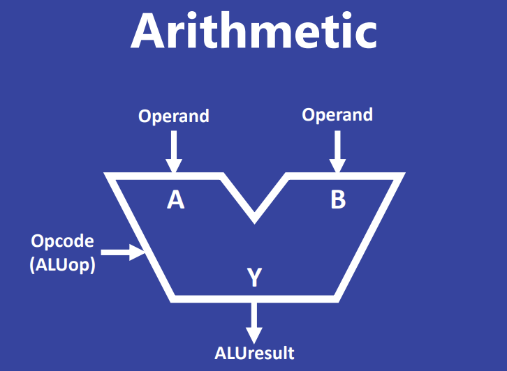 PDF p.187: Arithmetic Logic Unit diagram showing inputs A, B, Opcode and outputs Y, ALUresult
